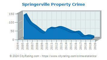 Springerville Property Crime