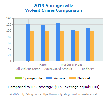 Springerville Violent Crime vs. State and National Comparison