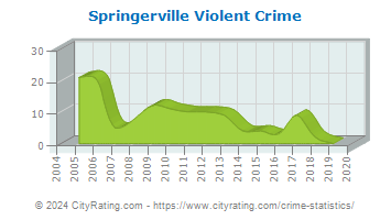 Springerville Violent Crime