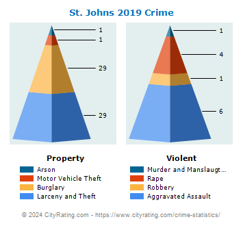 St. Johns Crime 2019