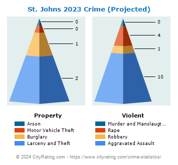 St. Johns Crime 2023