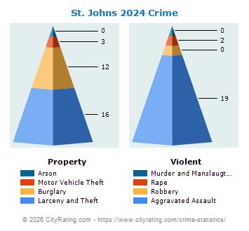 St. Johns Crime 2024