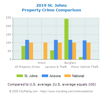 St. Johns Property Crime vs. State and National Comparison