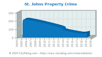 St. Johns Property Crime