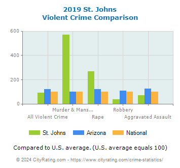 St. Johns Violent Crime vs. State and National Comparison