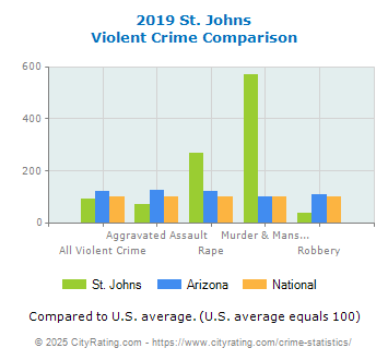 St. Johns Violent Crime vs. State and National Comparison