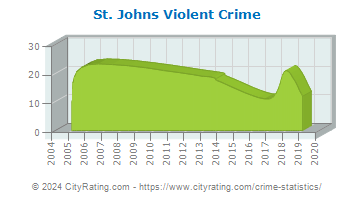 St. Johns Violent Crime