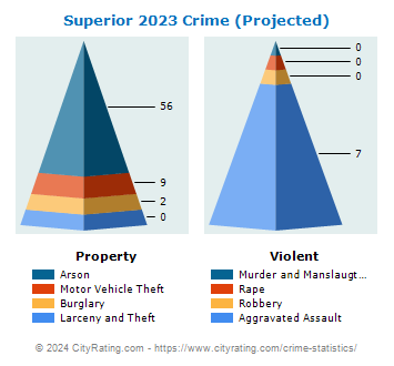 Superior Crime 2023