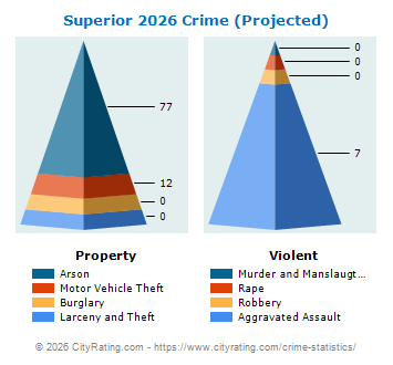 Superior Crime 2026