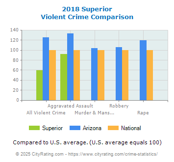 Superior Violent Crime vs. State and National Comparison