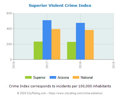 Superior Violent Crime vs. State and National Per Capita
