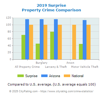 Surprise Property Crime vs. State and National Comparison