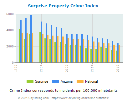 Surprise Property Crime vs. State and National Per Capita