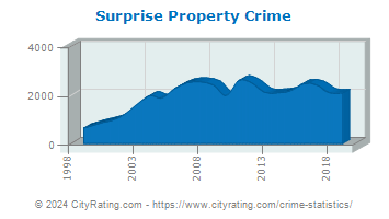 Surprise Property Crime