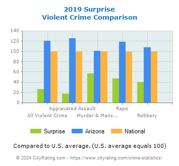 Surprise Violent Crime vs. State and National Comparison