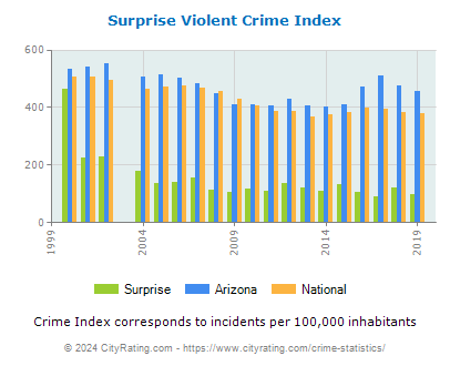 Surprise Violent Crime vs. State and National Per Capita