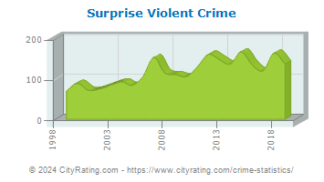 Surprise Violent Crime