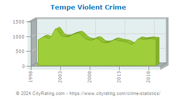 Tempe Violent Crime