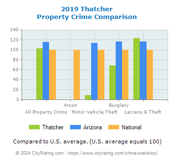 Thatcher Property Crime vs. State and National Comparison