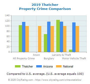 Thatcher Property Crime vs. State and National Comparison