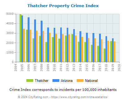 Thatcher Property Crime vs. State and National Per Capita