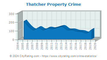 Thatcher Property Crime