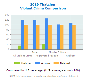 Thatcher Violent Crime vs. State and National Comparison