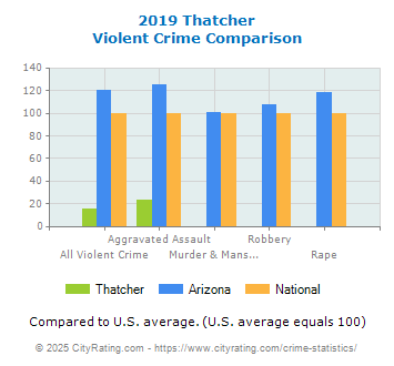 Thatcher Violent Crime vs. State and National Comparison