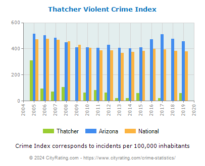 Thatcher Violent Crime vs. State and National Per Capita