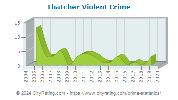 Thatcher Violent Crime