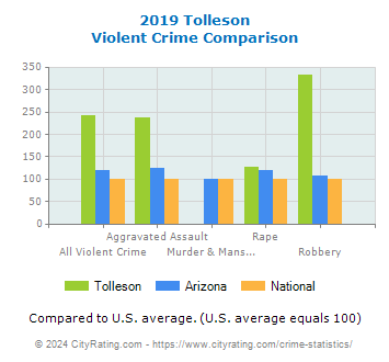 Tolleson Violent Crime vs. State and National Comparison