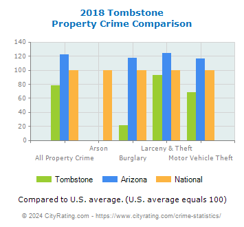Tombstone Property Crime vs. State and National Comparison