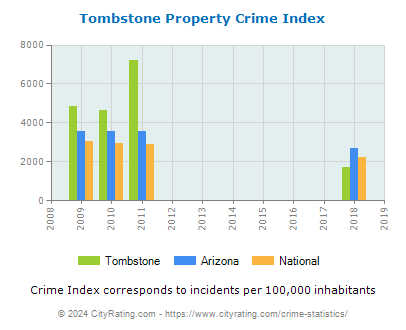 Tombstone Property Crime vs. State and National Per Capita