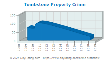 Tombstone Property Crime