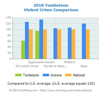 Tombstone Violent Crime vs. State and National Comparison