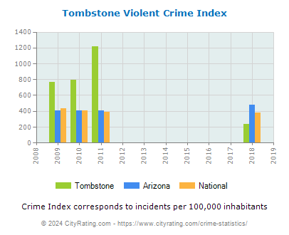 Tombstone Violent Crime vs. State and National Per Capita