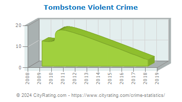 Tombstone Violent Crime