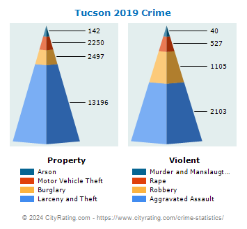 Tucson Crime 2019