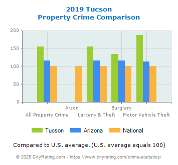 Tucson Property Crime vs. State and National Comparison