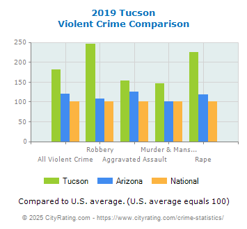 Tucson Violent Crime vs. State and National Comparison