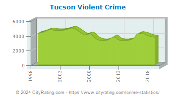 Tucson Violent Crime