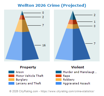 Wellton Crime 2026