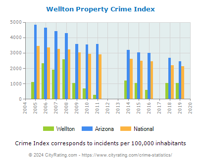 Wellton Property Crime vs. State and National Per Capita