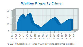 Wellton Property Crime