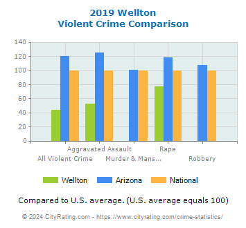 Wellton Violent Crime vs. State and National Comparison