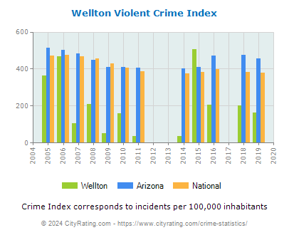 Wellton Violent Crime vs. State and National Per Capita