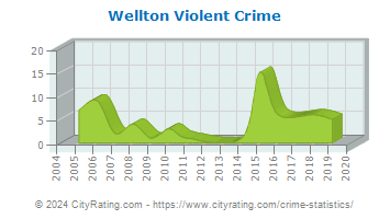 Wellton Violent Crime