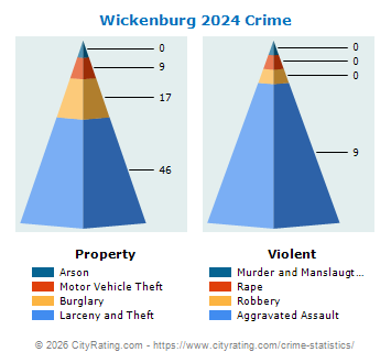 Wickenburg Crime 2024
