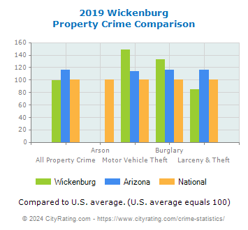 Wickenburg Property Crime vs. State and National Comparison
