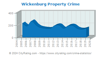 Wickenburg Property Crime